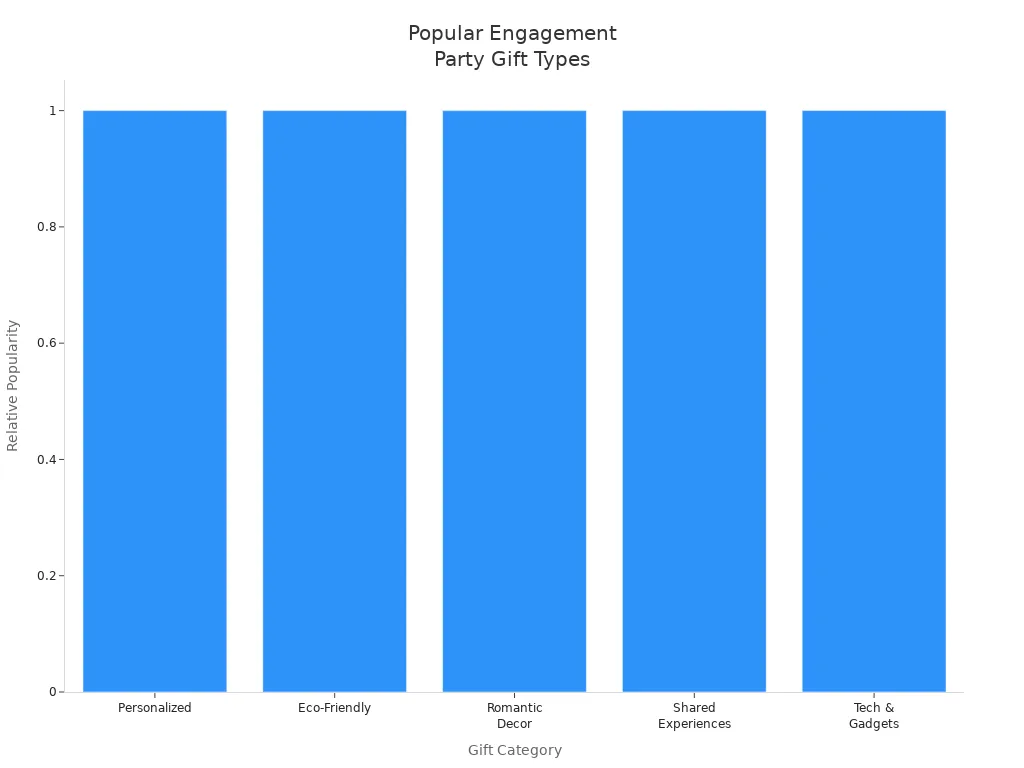 Bar chart comparing popular engagement party gift categories