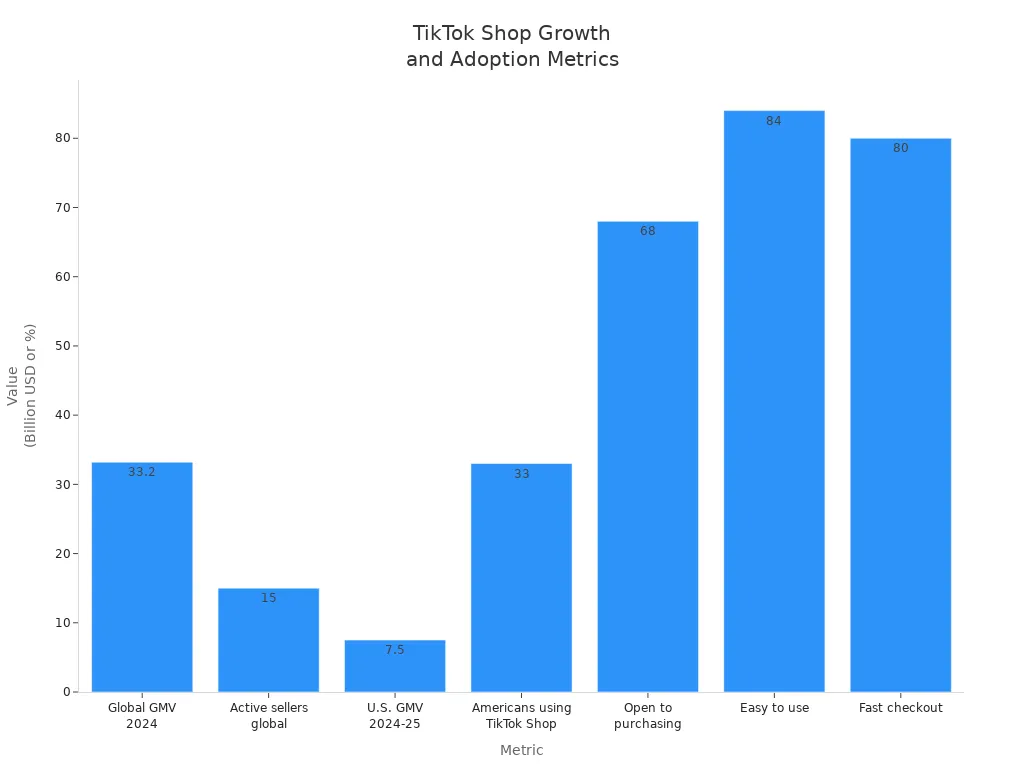 Bar chart comparing TikTok Shop GMV, seller count, and user adoption statistics