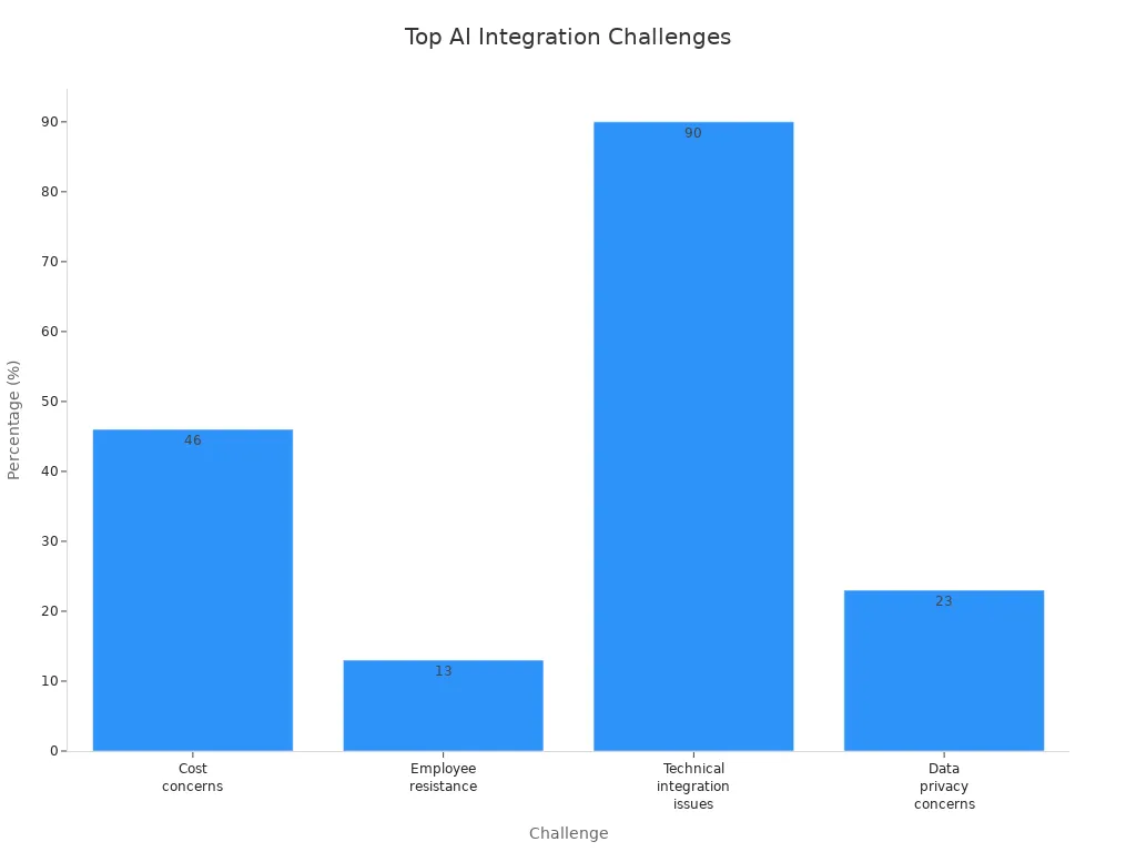 Bar chart showing main challenges in AI integration for franchise retailers