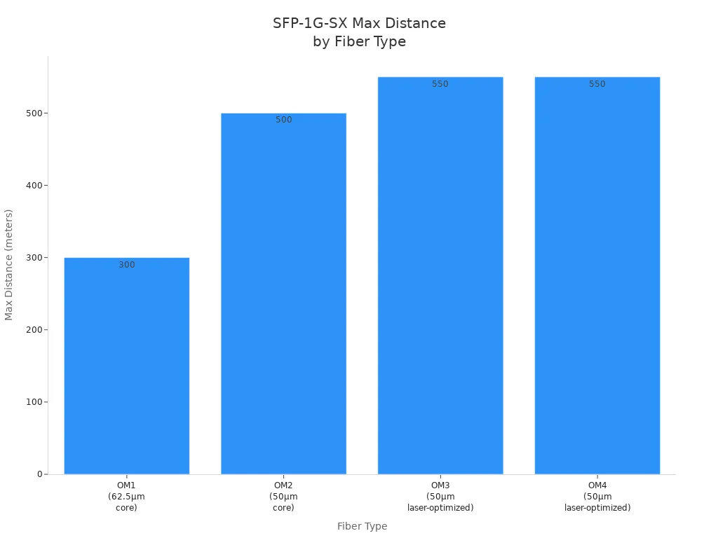 Bar chart showing maximum transmission distance of SFP-1G-SX modules for OM1, OM2, OM3, and OM4 multimode fibers.