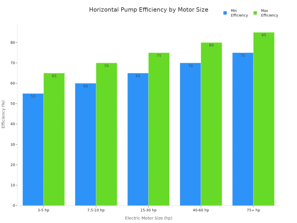 Bar chart showing efficiency ranges for horizontal pumps by electric motor size