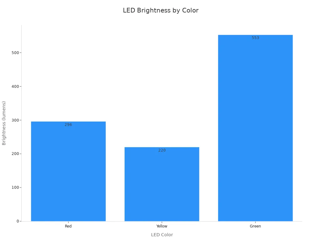 Bar chart showing LED brightness for red, yellow, and green traffic warning lights