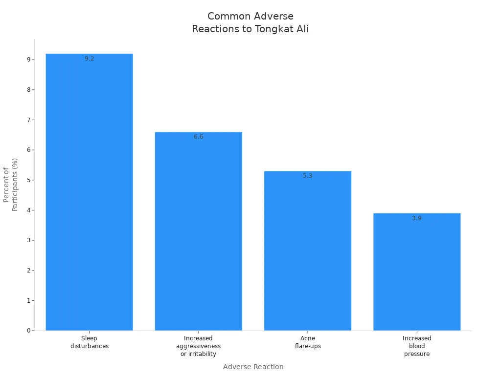 Bar chart showing the most common adverse reactions to tongkat ali extract in clinical trials.