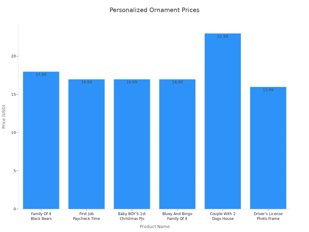 Graphique à barres comparant les prix des décorations de Noël personnalisées