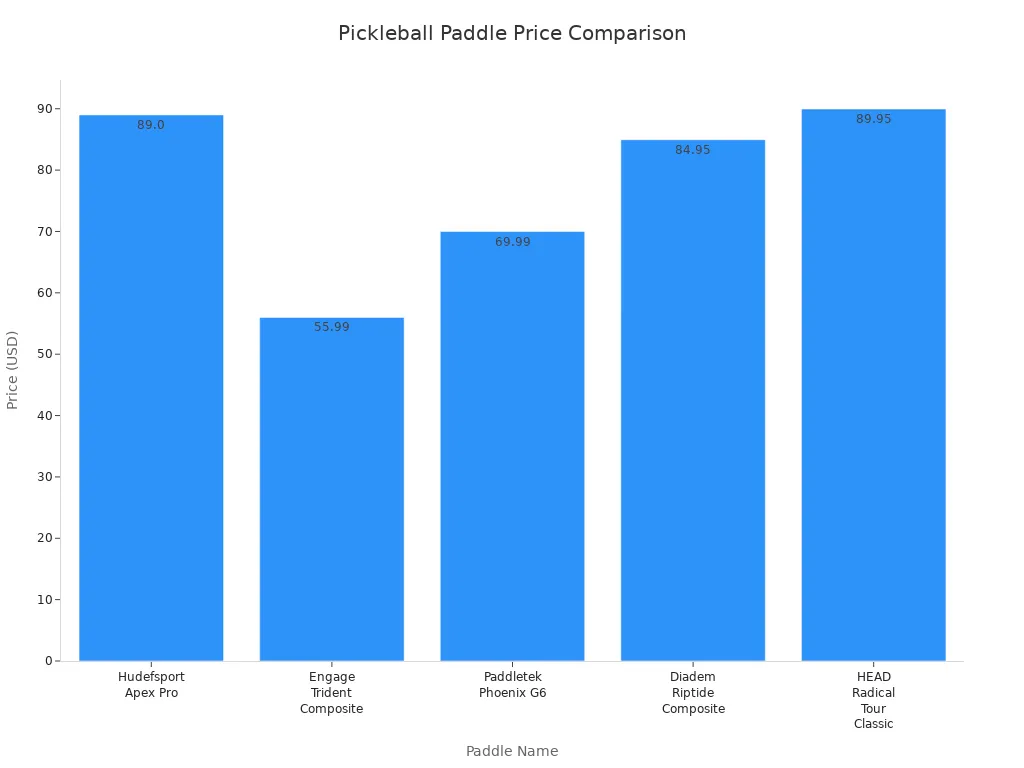 Bar chart comparing prices of five pickleball paddles