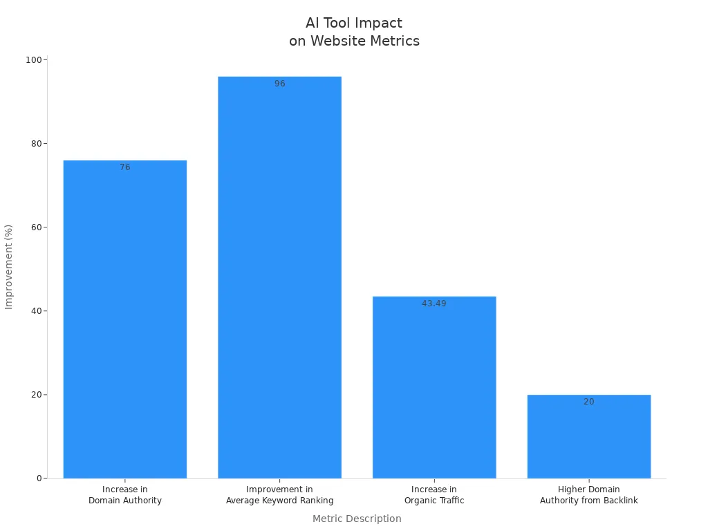 Bar chart comparing performance metrics improvements for large websites using AI tools