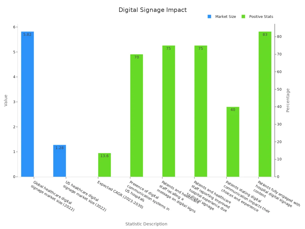 Bar chart showing digital signage market sizes and positive statistics in healthcare