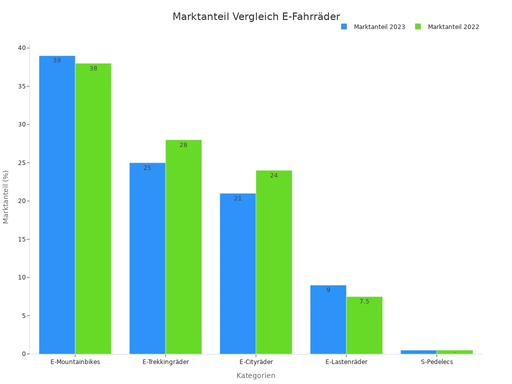 Balkendiagramm zeigt Marktanteilsvergleich zwischen E-Fahrrad Kategorien