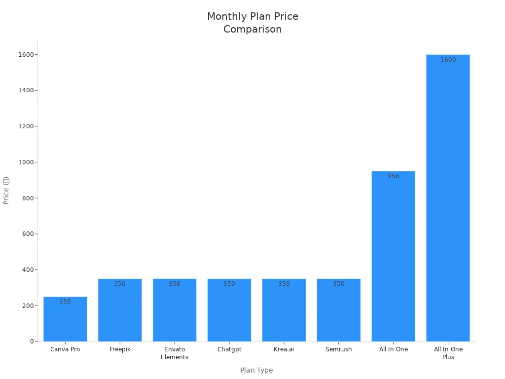 Bar chart comparing monthly plan prices for Toolcookies.com providers in Bangladesh