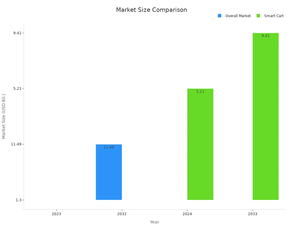 Bar chart showing overall and smart shopping cart market sizes for the given years