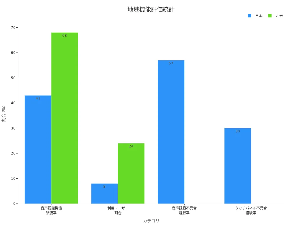 日本と北米の評価統計チャート