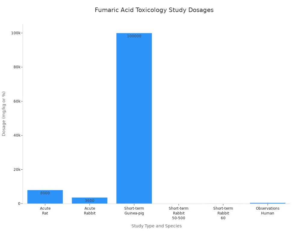 Bar chart showing dosages used in toxicological studies of fumaric acid across different species and study types