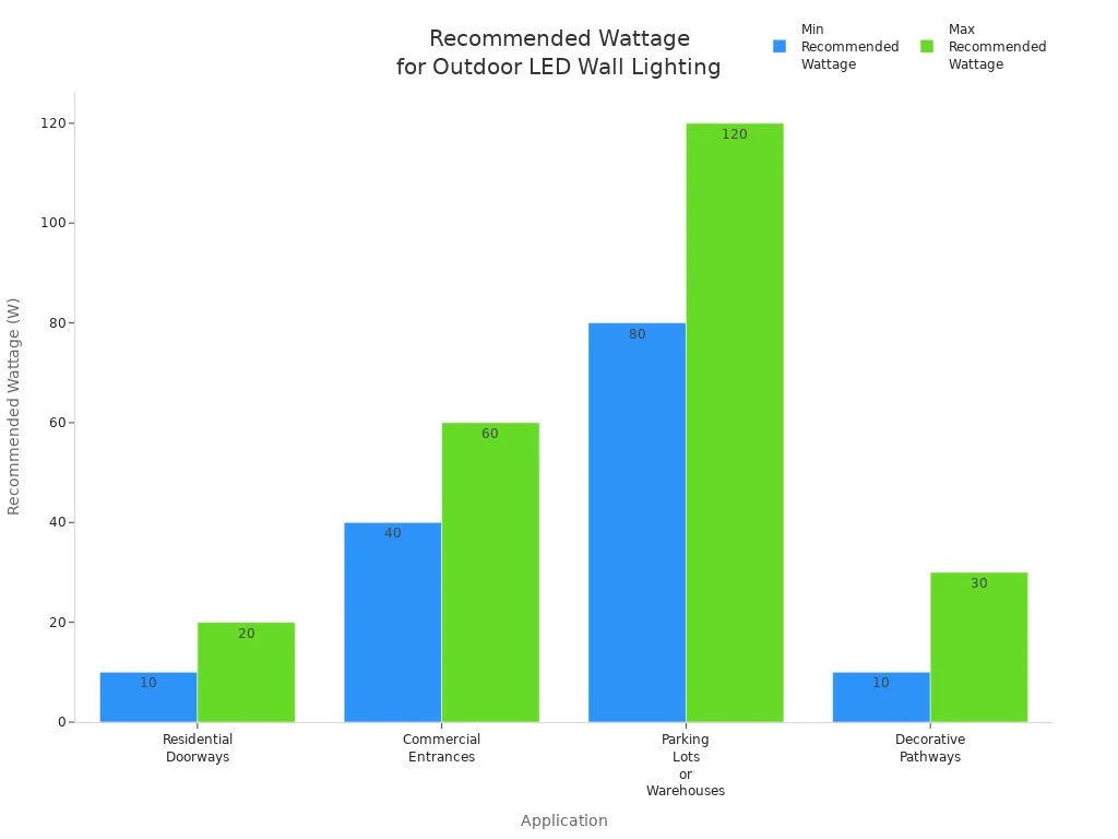 Bar chart comparing recommended wattage ranges for outdoor LED wall lighting applications