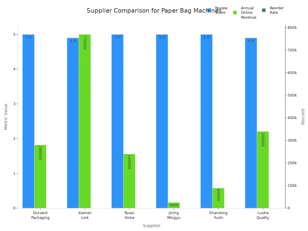 แผนภูมิแท่งเปรียบเทียบคะแนนรีวิว รายได้ออนไลน์ต่อปี และอัตราการสั่งซื้อใหม่สำหรับซัพพลายเออร์เครื่องถุงกระดาษ