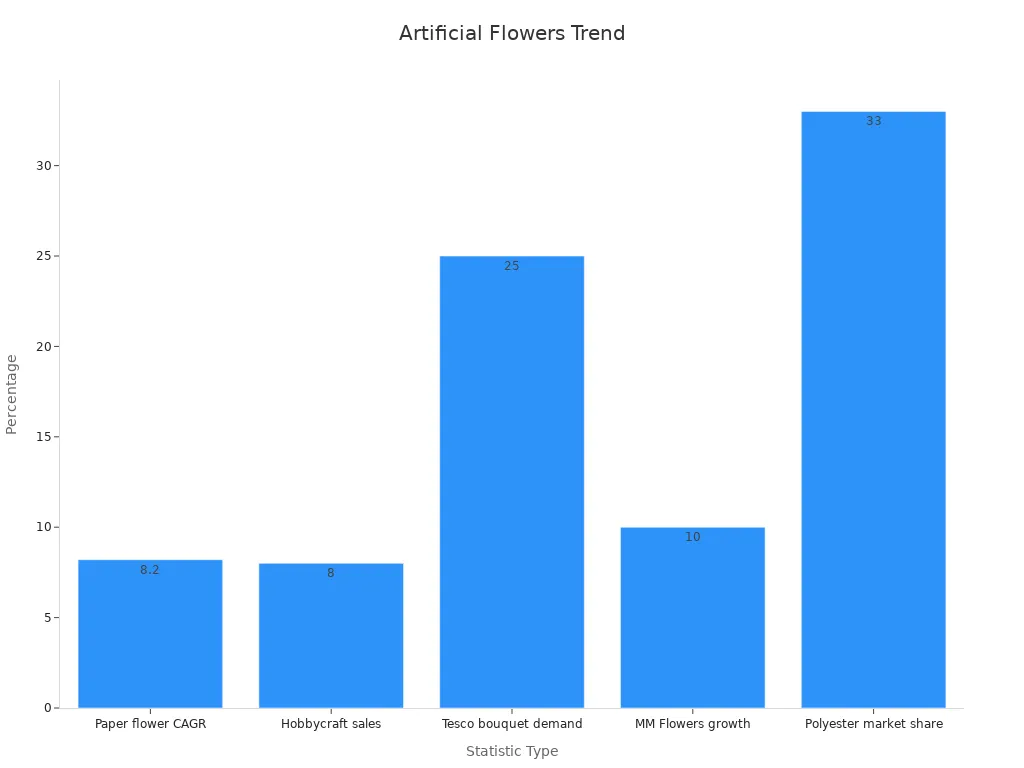 Bar chart showing numerical statistics for artificial flowers used in DIY crafts