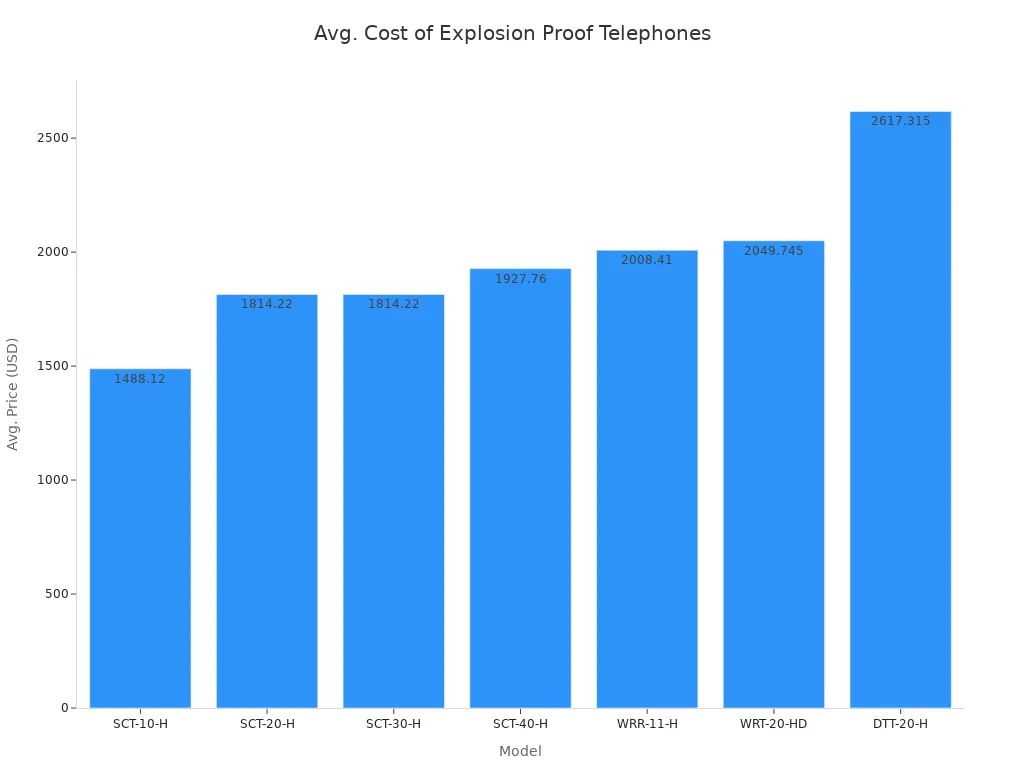 Bar chart comparing average prices of explosion proof telephones for industrial plants