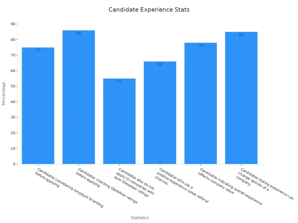 Bar chart showing candidate experience percentages