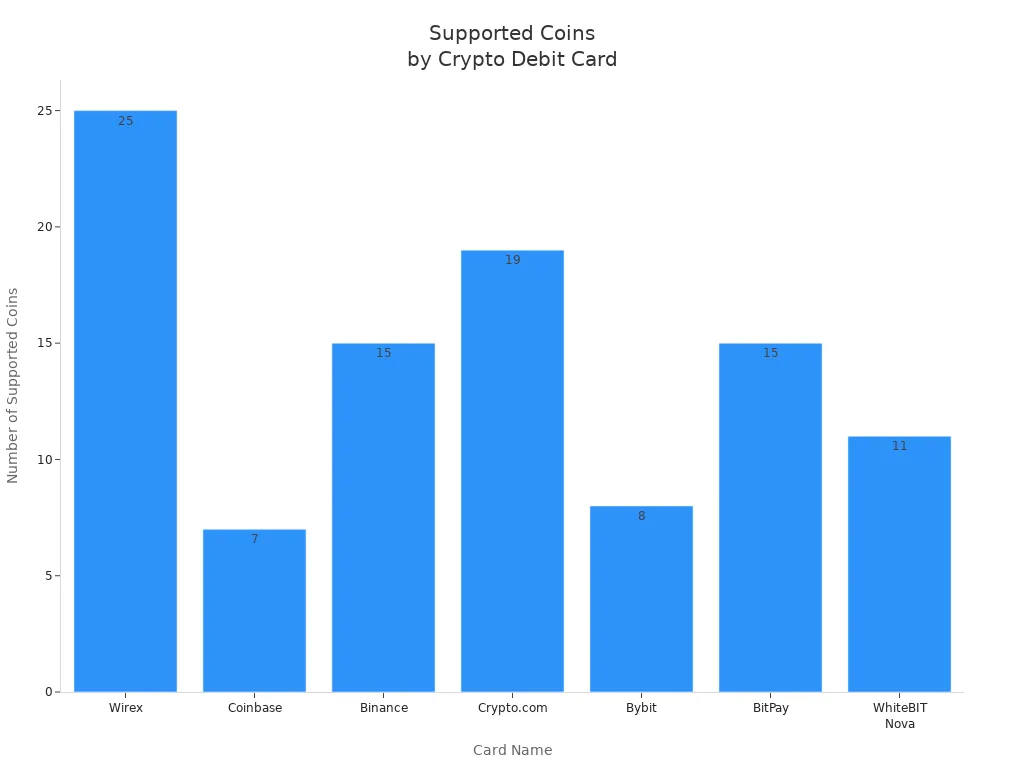 Bar chart showing supported coins for top crypto debit cards in Malaysia