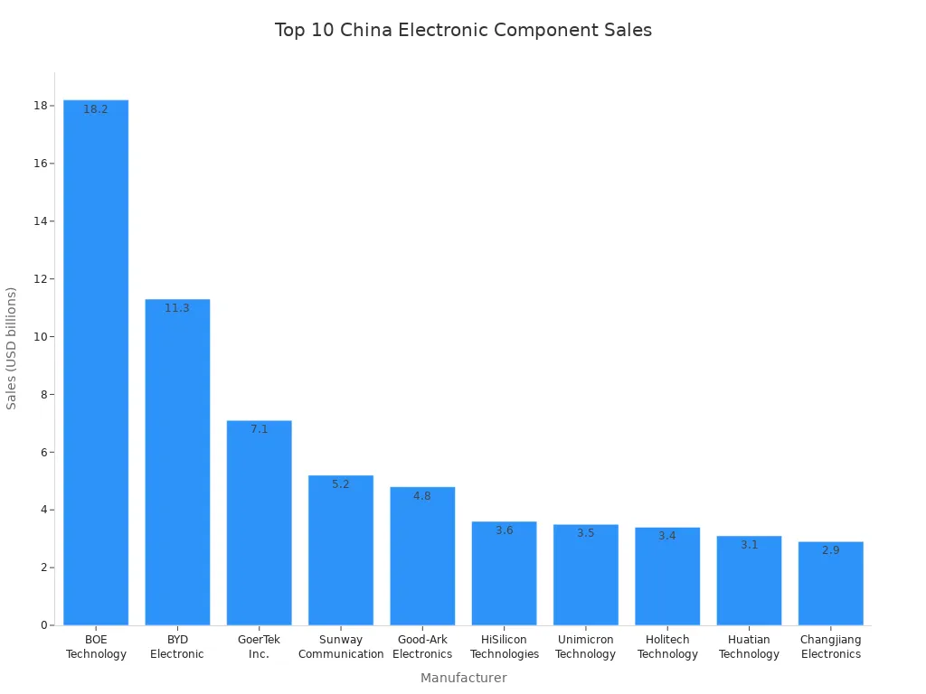 Bar chart comparing 2021 sales of top 10 Chinese electronic component manufacturers