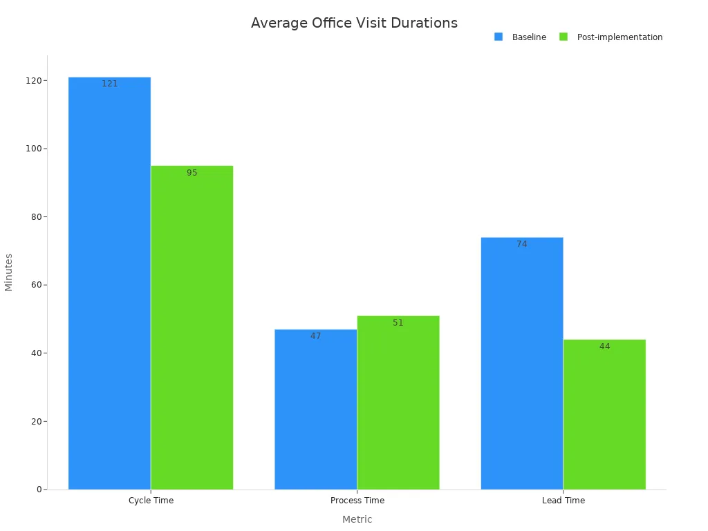 A grouped bar chart comparing baseline and post-implementation average office visit cycle time, process time, and lead time in minutes.