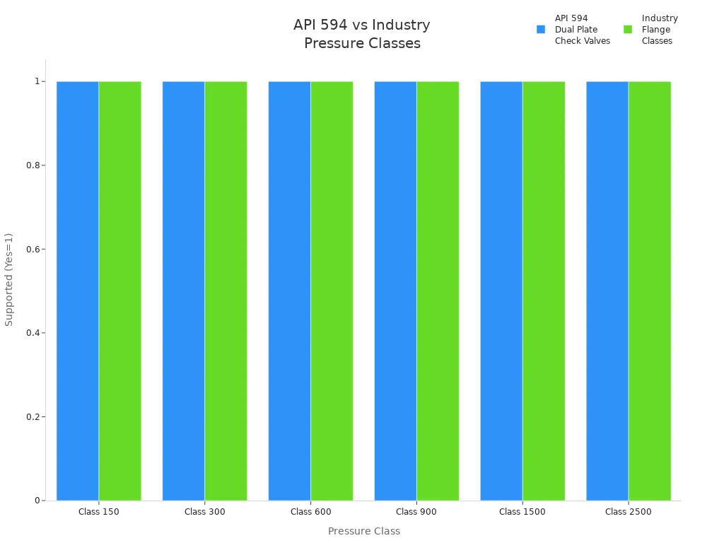 Bar chart comparing API 594 dual plate check valve pressure classes with industry flange classes
