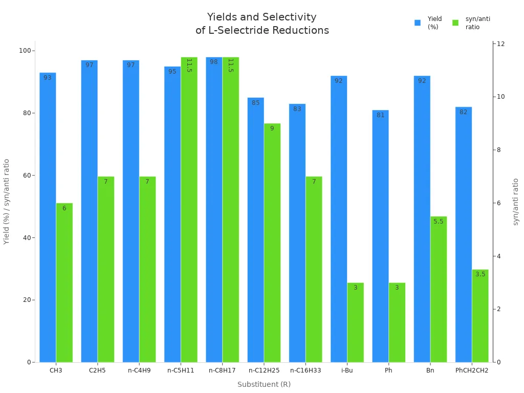 Bar chart comparing yield and syn/anti ratio for L-Selectride reductions with various substituents