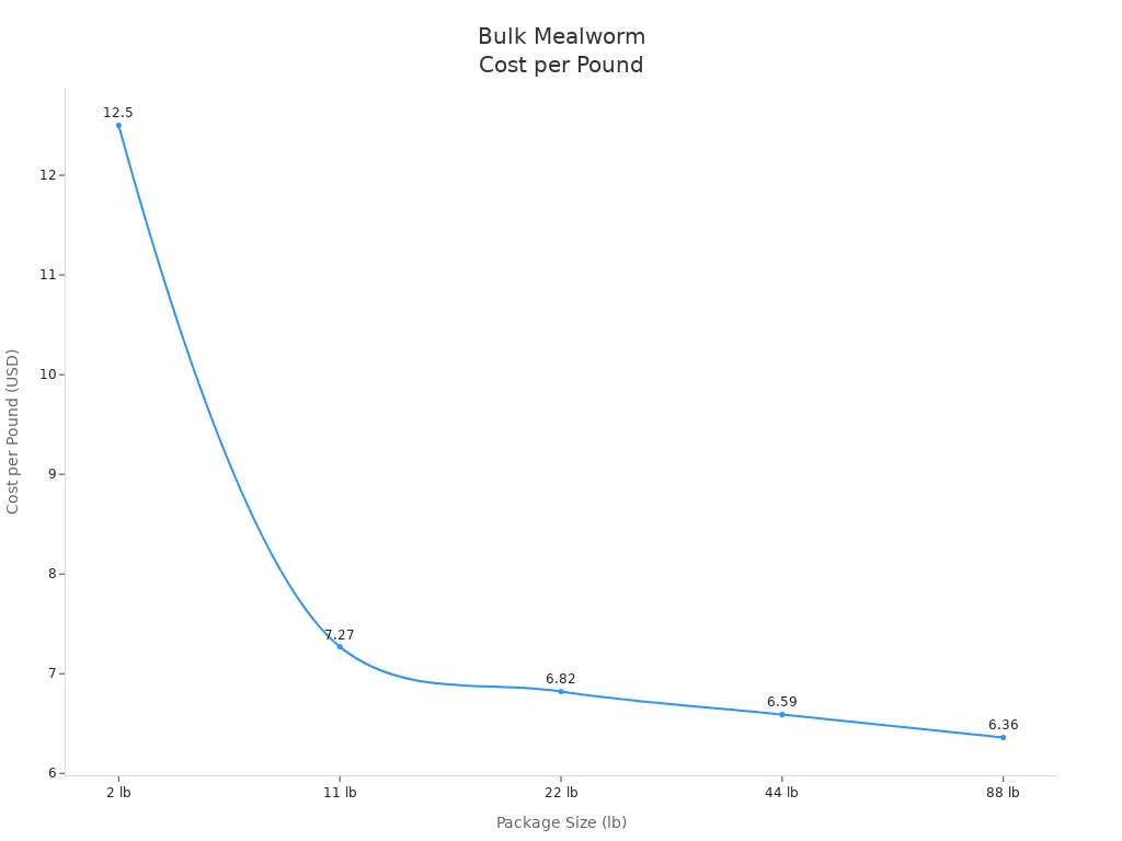 Line chart showing cost per pound of mealworms decreasing as package size increases