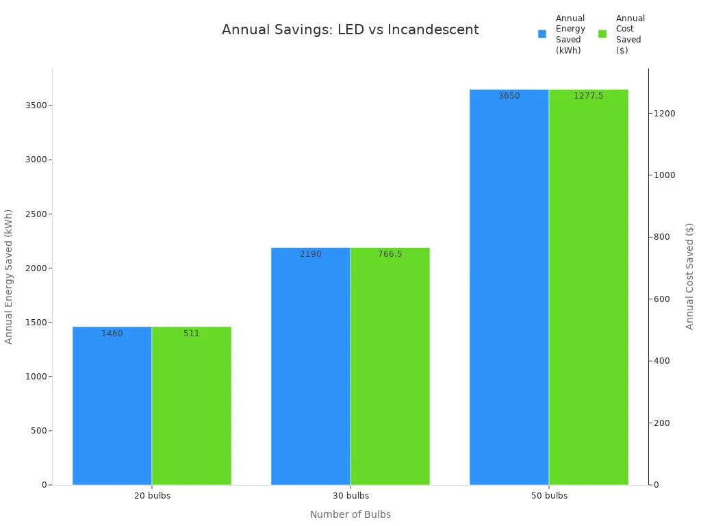 Bar chart showing annual energy and cost savings for 20, 30, and 50 bulbs when switching to LED lighting.