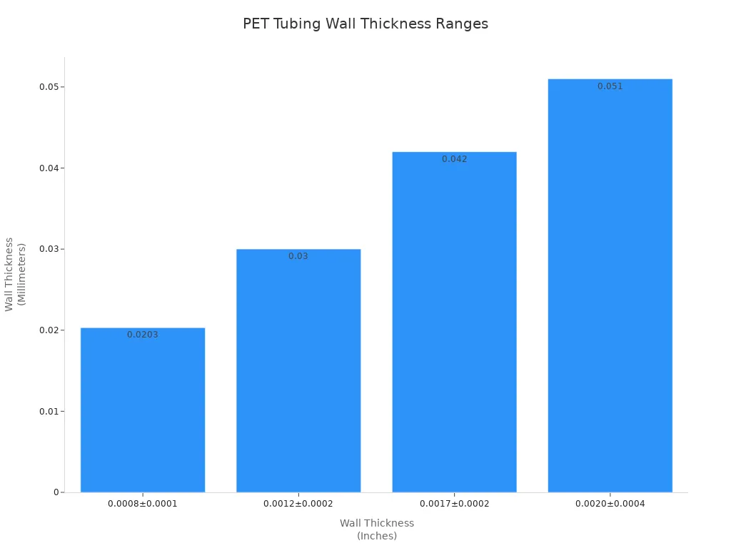 Bar chart comparing PET heat shrink tubing wall thickness in inches and millimeters