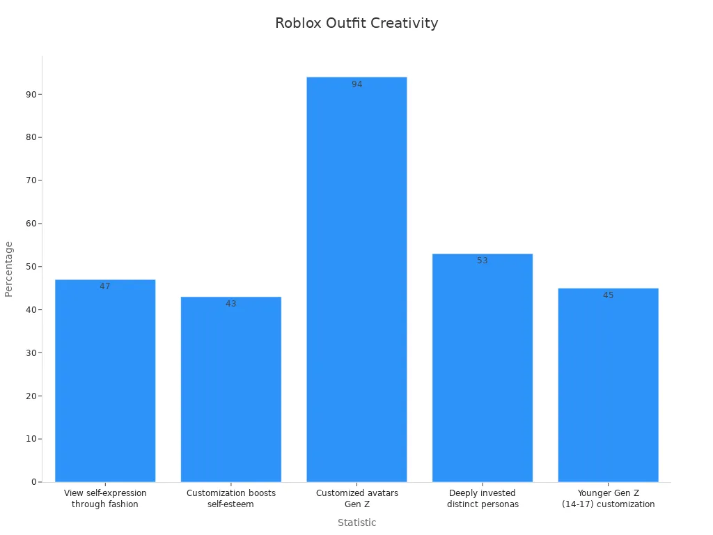 Bar chart showing percentages that support creative theme-based outfit design in Roblox