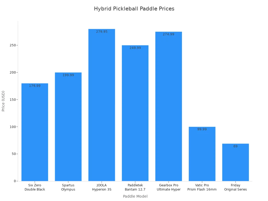 Bar chart comparing prices of top hybrid pickleball paddles