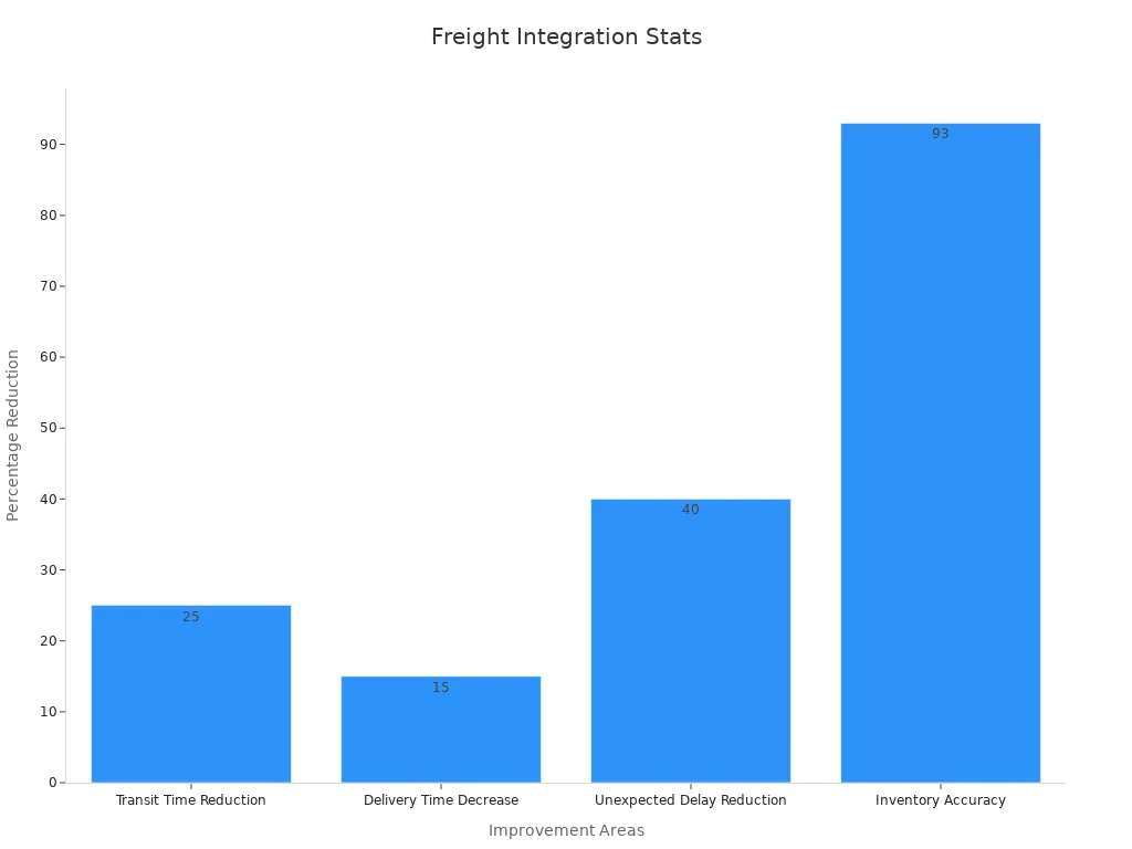 A bar chart showing four improvement areas with percentage reductions.