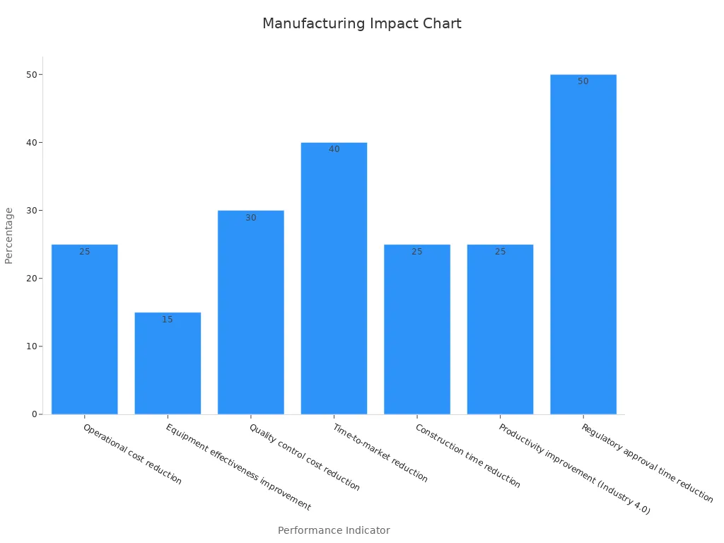 製造ソリューションの改善率と削減率を示す棒グラフ