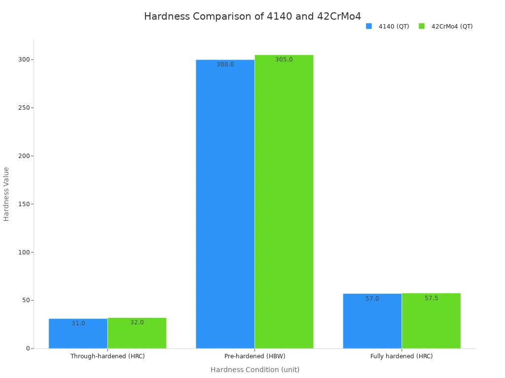 Bar chart comparing hardness values of 4140 and 42CrMo4 under different conditions