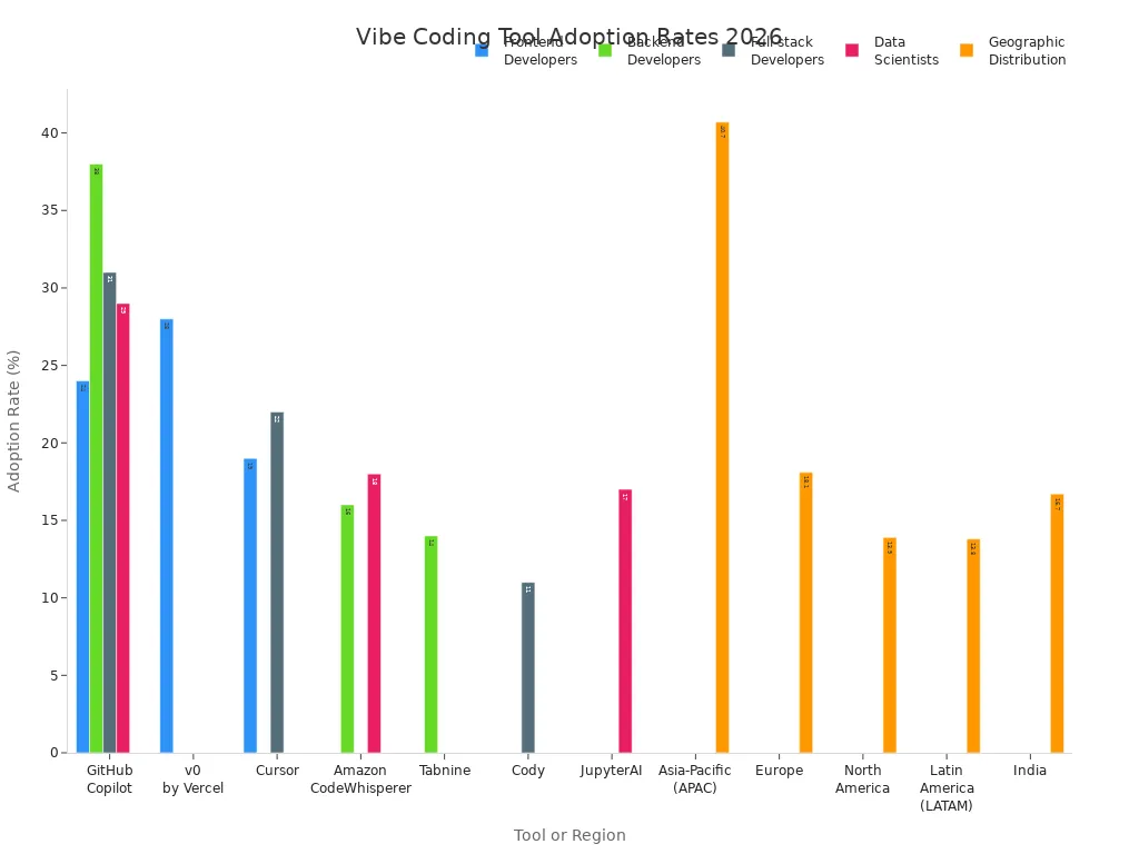 Bar chart showing adoption rates of vibe coding tools among developer segments and regions in 2026