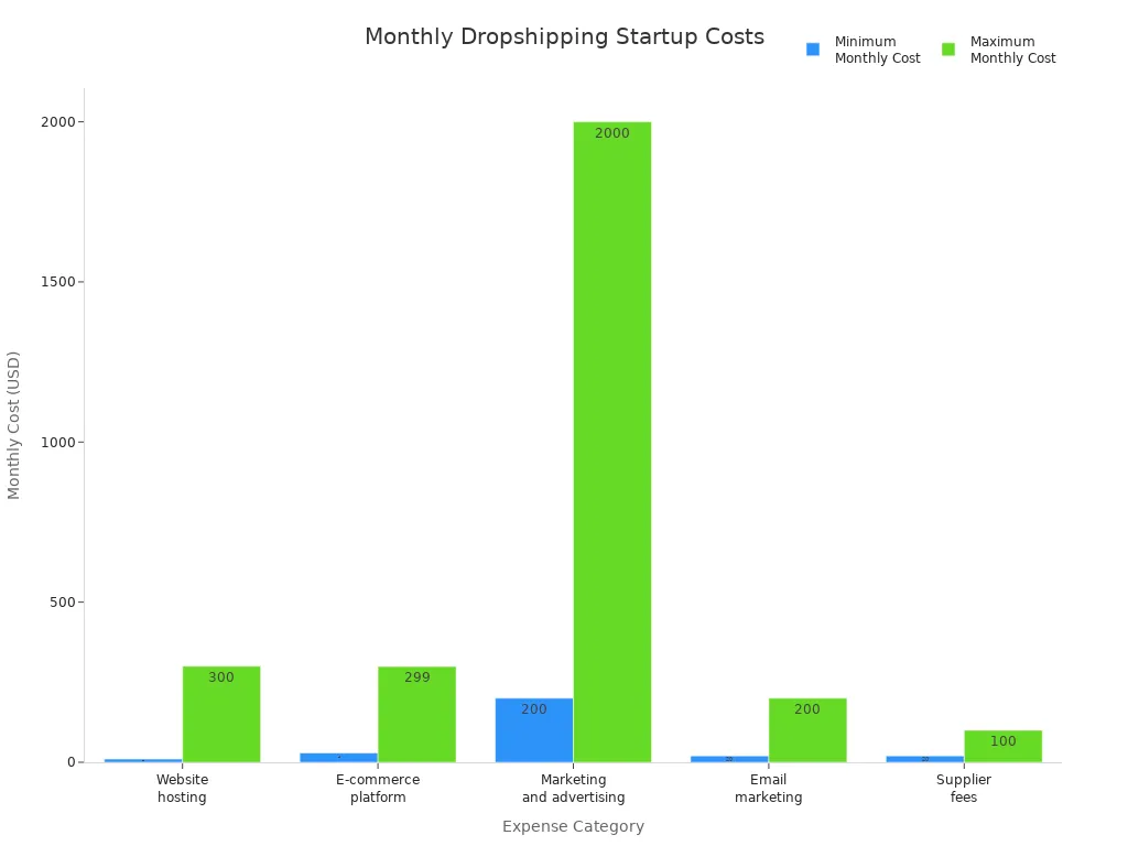 Bar chart comparing minimum and maximum monthly costs for dropshipping business expenses