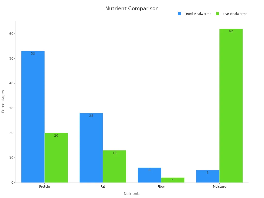 Grouped bar chart of nutrient percentages in dried vs live mealworms