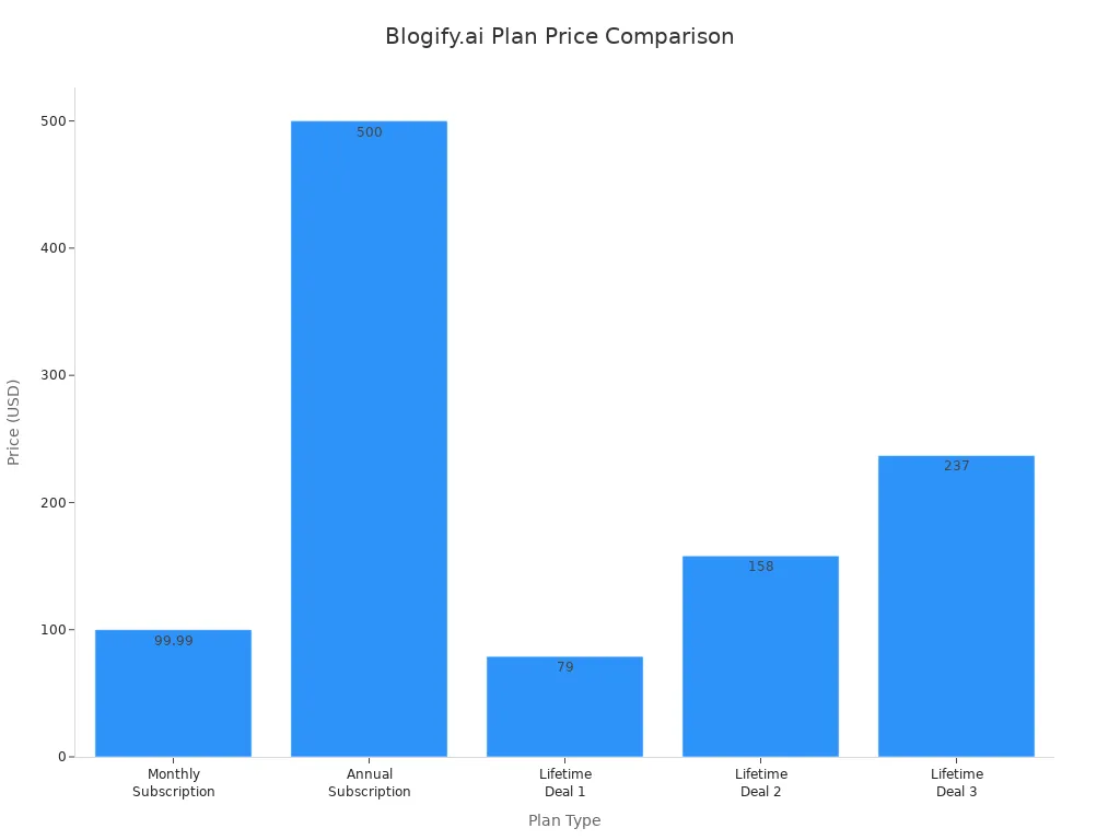 Bar chart comparing Blogify.ai monthly, annual, and lifetime deal prices