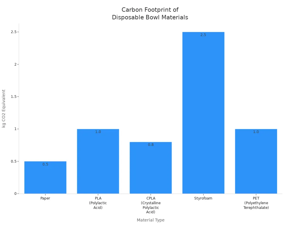 Bar chart comparing carbon footprints of paper, PLA, CPLA, styrofoam, and PET disposable bowls