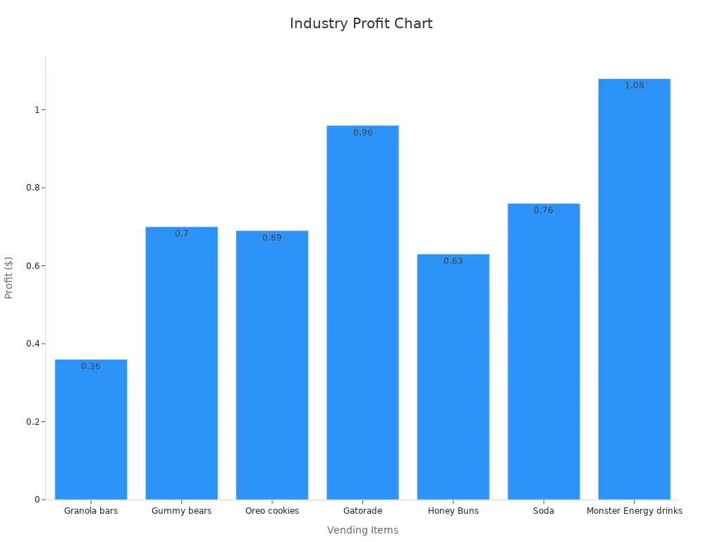 Bar chart comparing profit across vending items.