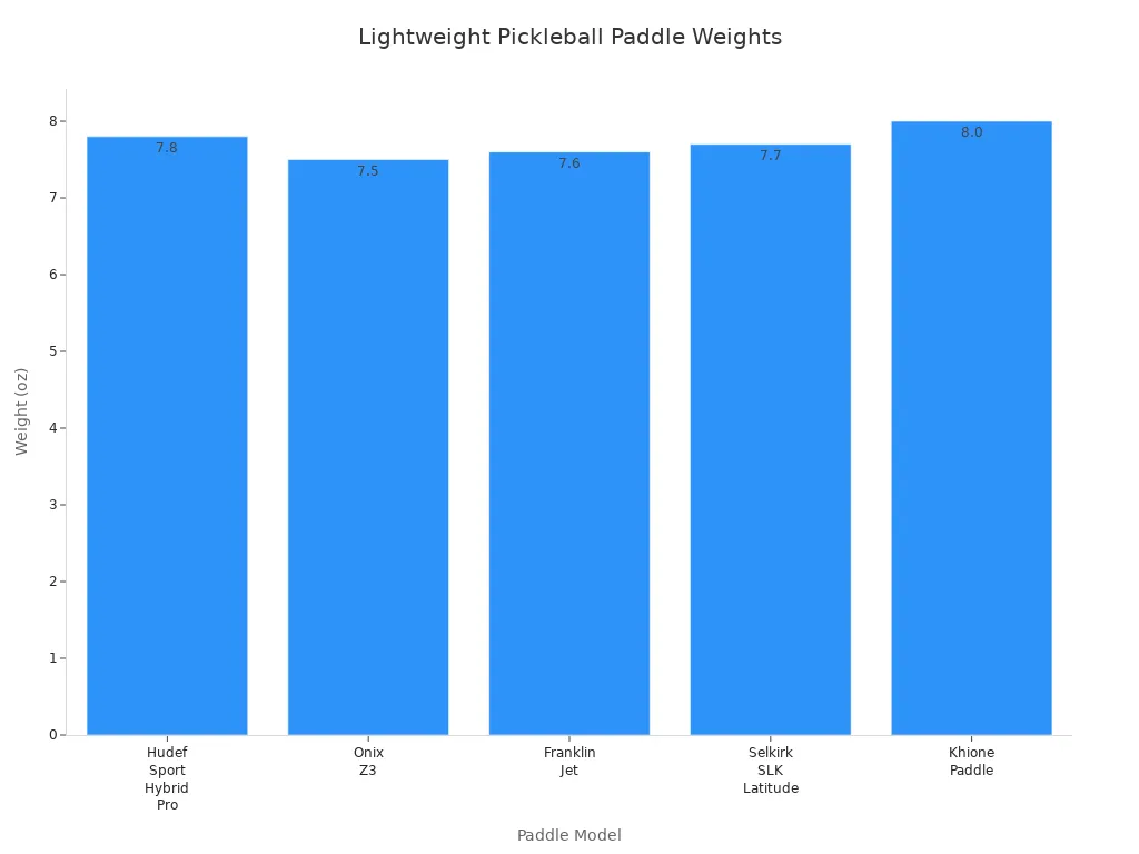 Bar chart comparing weights of five lightweight pickleball paddles