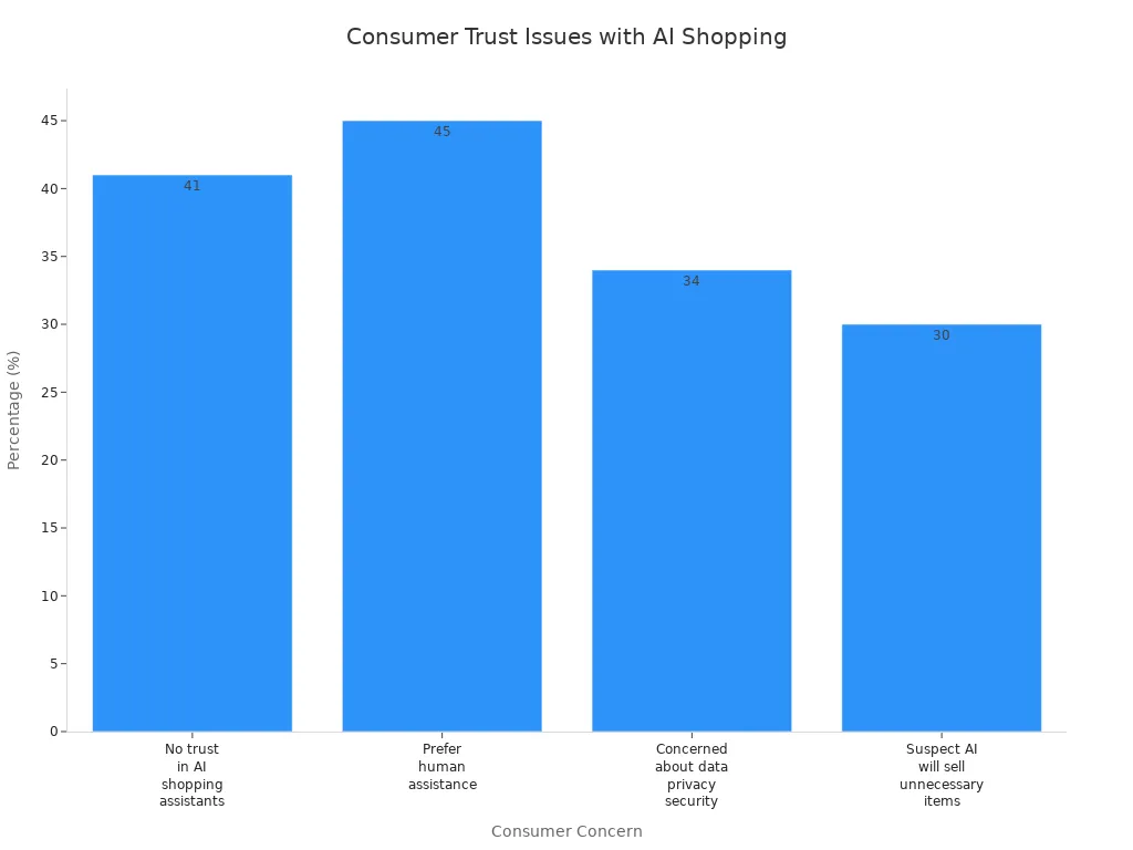 Bar chart showing consumer concerns about AI shopping assistants