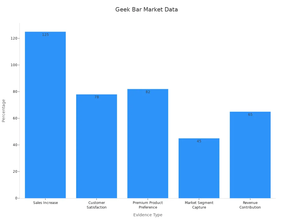 Bar chart showing Geek Bar sales, satisfaction, preference, market share, and revenue data