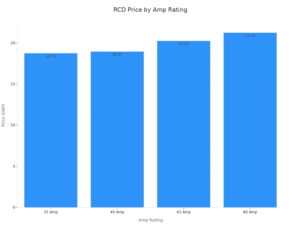 Bar chart showing RCD prices for different amp ratings