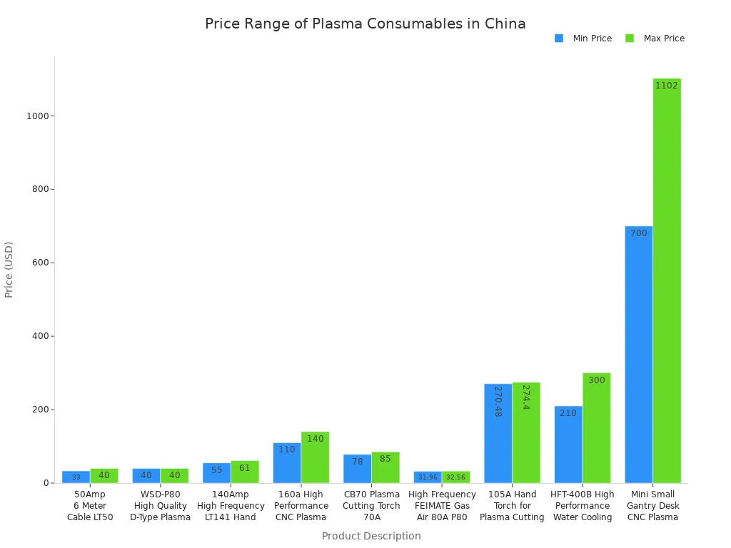 Bar chart comparing minimum and maximum prices of high-quality plasma consumables from various Chinese suppliers.