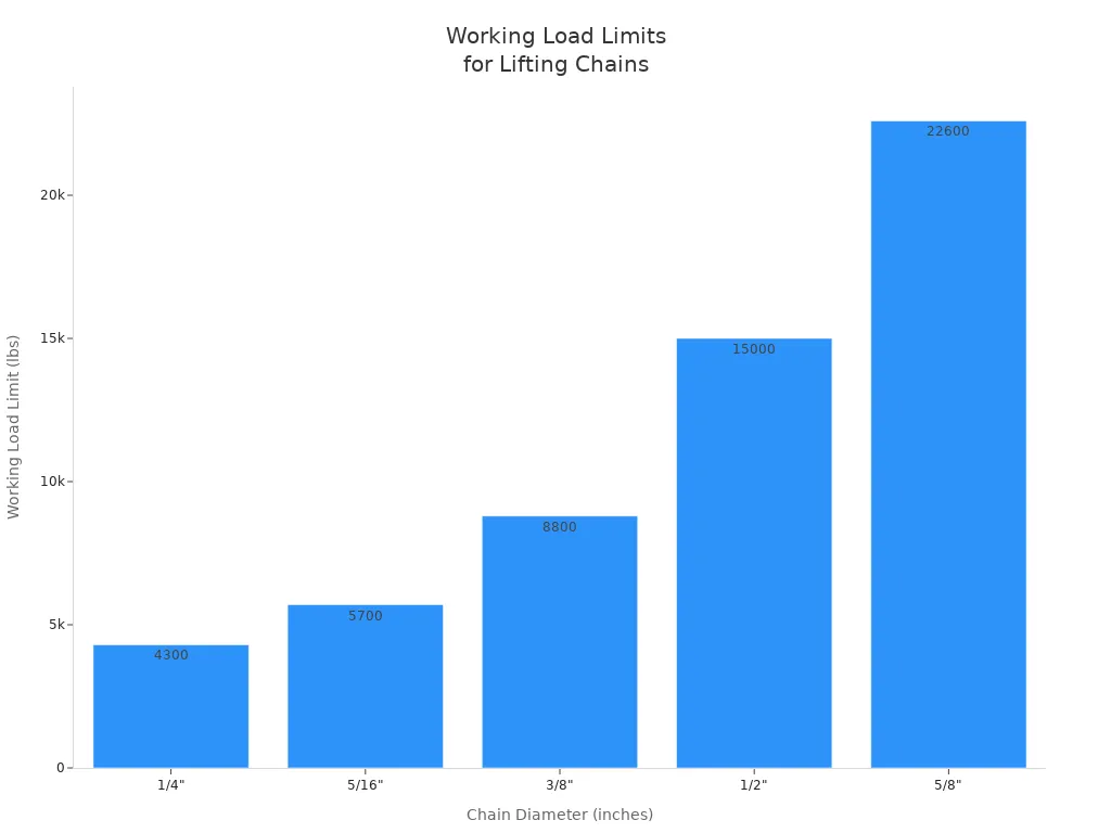 Bar chart showing working load limits for different lifting chain diameters