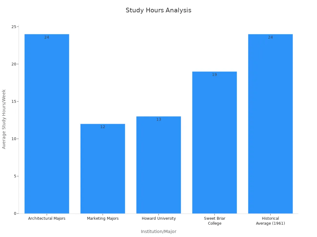 Bar chart showing average study hours per week for various institutions and majors