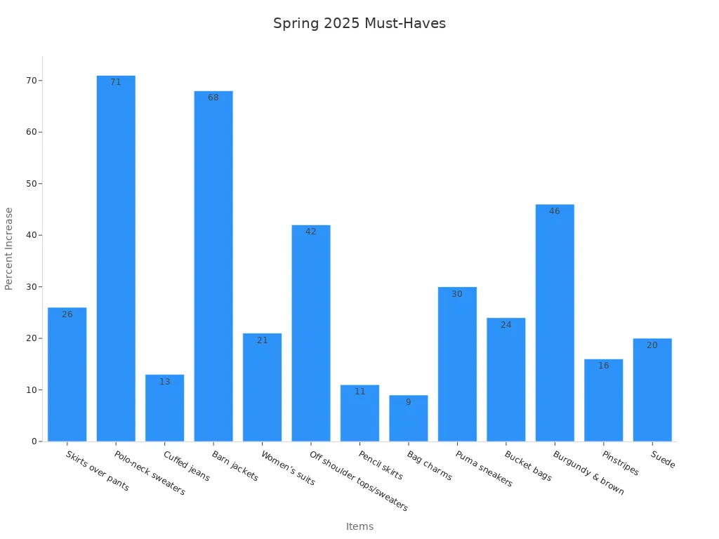 Bar chart showing percent increase for spring must-have fashion items