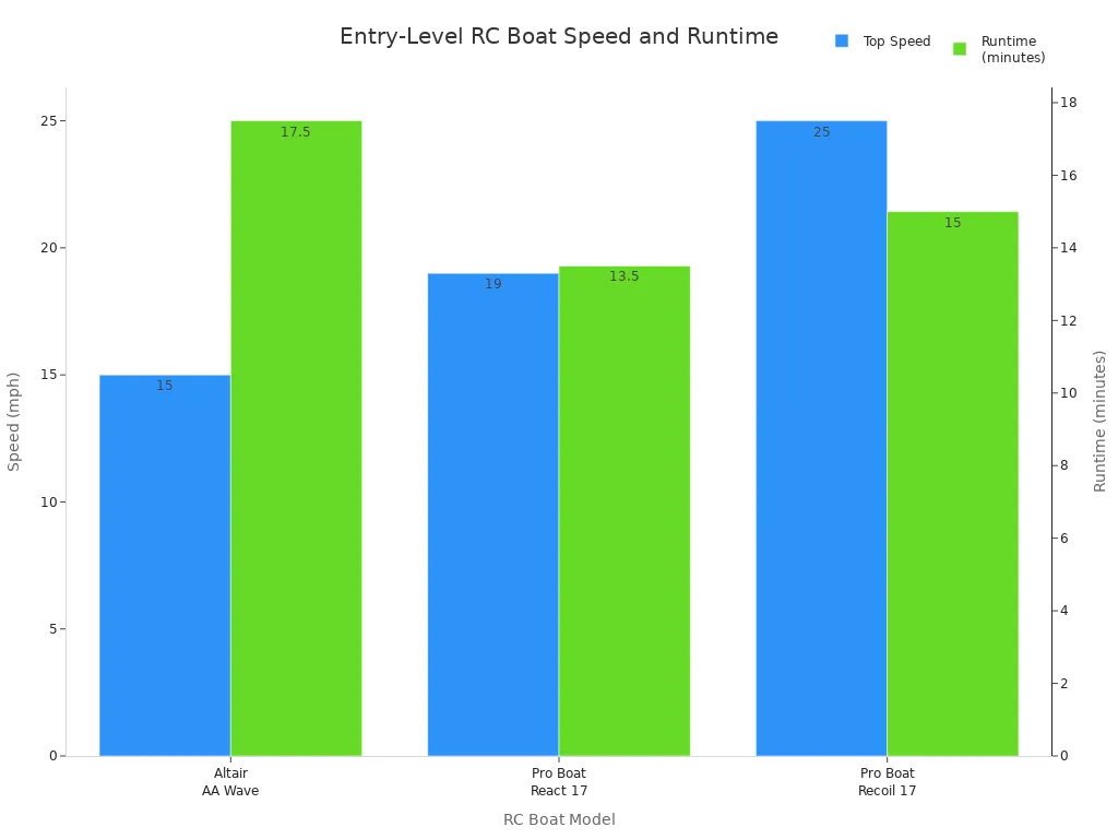 Bar chart comparing speed and runtime of three entry-level RC boats