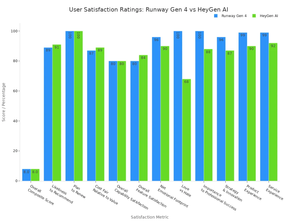 Grouped bar chart comparing user satisfaction metrics for Runway Gen 4 and HeyGen AI